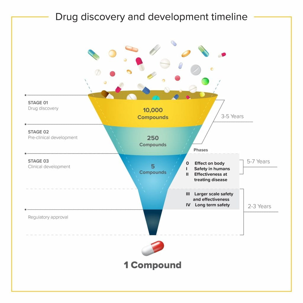 a diagram of the drug discovery pipeline from 10,000 drug candidates to 1 approved drug