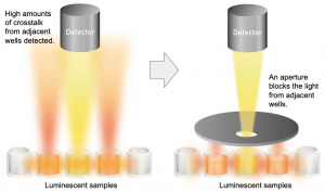 a drawing of crosstalk from adjacent luminescent wells being blocked by an aperture placed between the sample and the detector