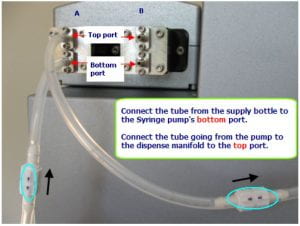 a picture of the syringe pump with the different ports and directions labeled to help installers do it correctly.